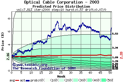 Predicted price distribution