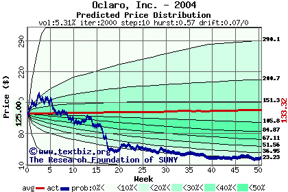 Predicted price distribution