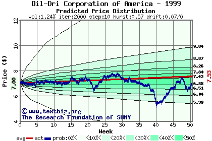 Predicted price distribution