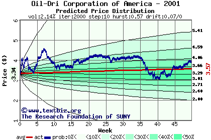 Predicted price distribution