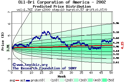 Predicted price distribution