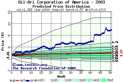 Predicted price distribution