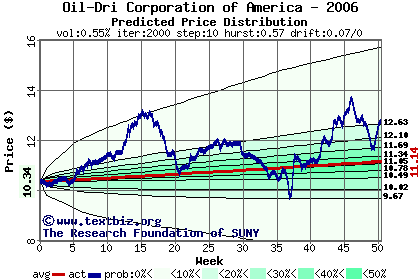 Predicted price distribution