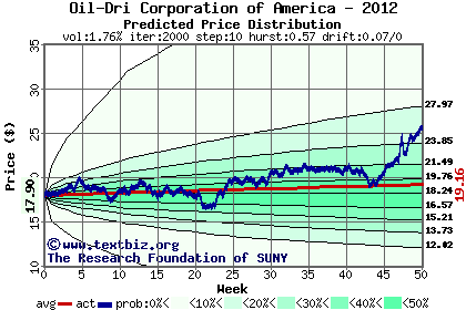 Predicted price distribution