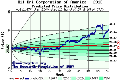 Predicted price distribution