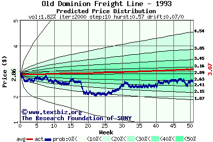 Predicted price distribution