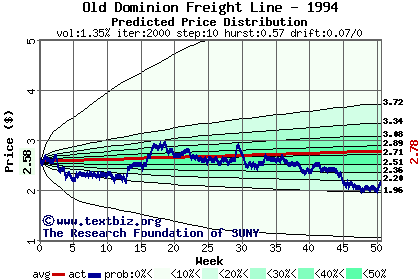 Predicted price distribution