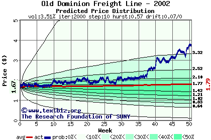 Predicted price distribution