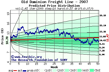 Predicted price distribution