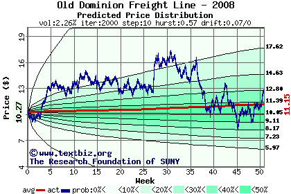 Predicted price distribution