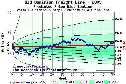 Predicted price distribution