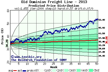 Predicted price distribution