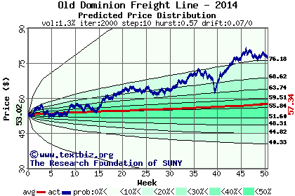 Predicted price distribution