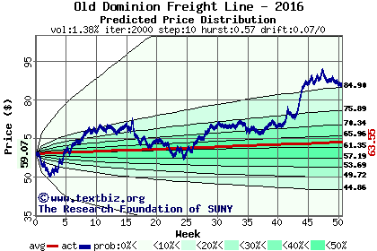 Predicted price distribution