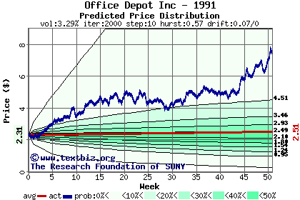 Predicted price distribution