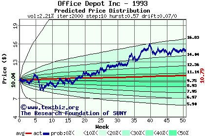 Predicted price distribution