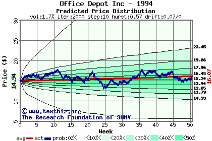 Predicted price distribution