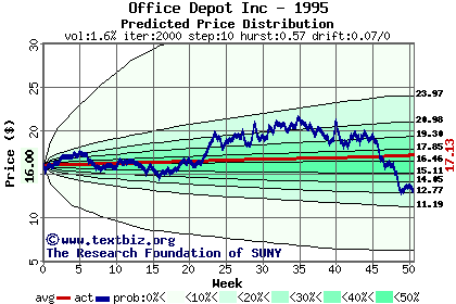 Predicted price distribution