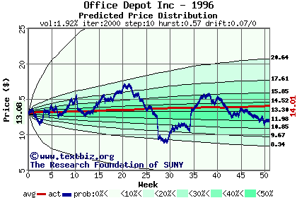 Predicted price distribution