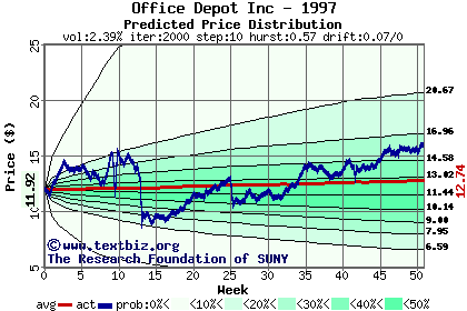 Predicted price distribution