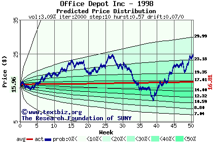 Predicted price distribution