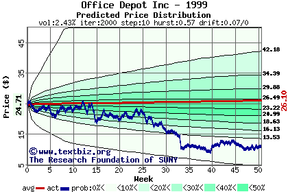 Predicted price distribution