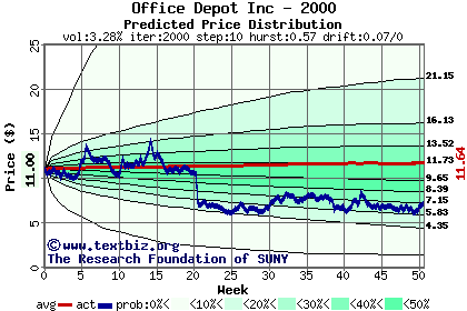 Predicted price distribution