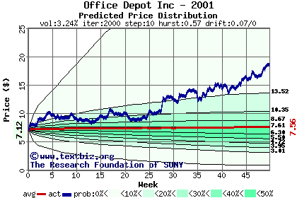 Predicted price distribution