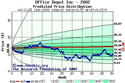 Predicted price distribution