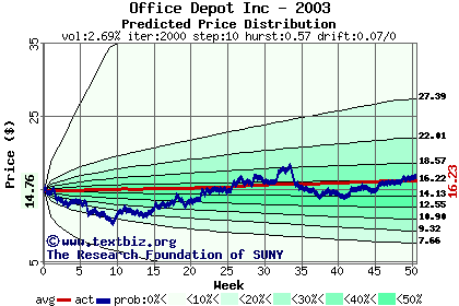 Predicted price distribution