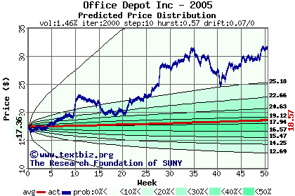 Predicted price distribution