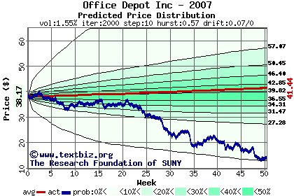 Predicted price distribution