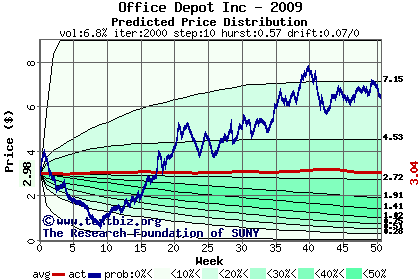 Predicted price distribution