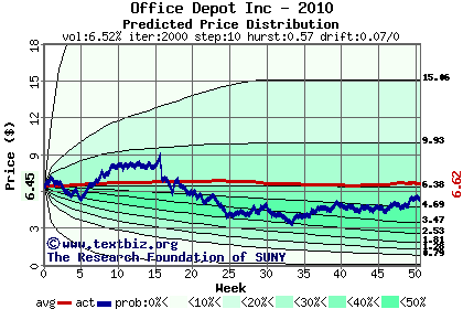 Predicted price distribution