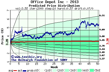 Predicted price distribution