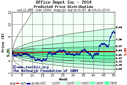 Predicted price distribution