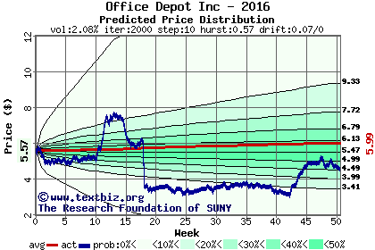 Predicted price distribution