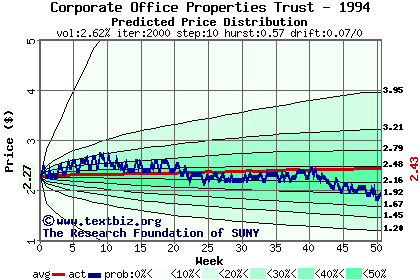 Predicted price distribution