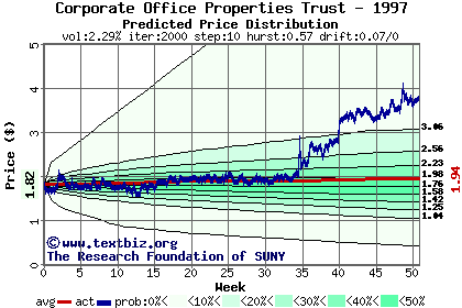 Predicted price distribution