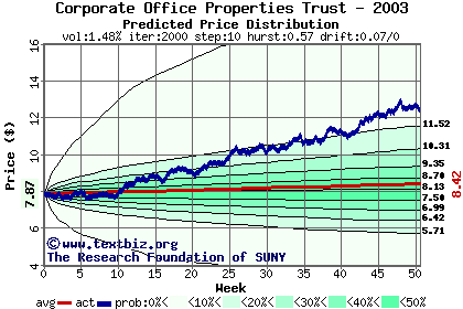 Predicted price distribution