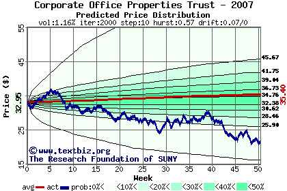 Predicted price distribution