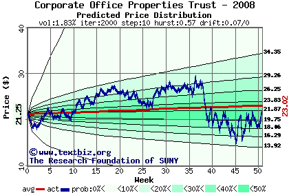 Predicted price distribution