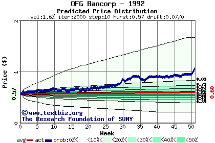 Predicted price distribution
