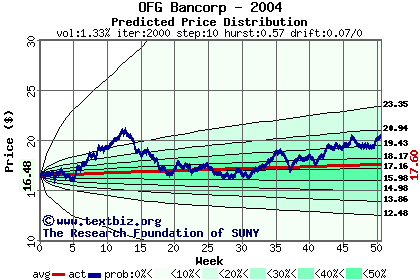 Predicted price distribution
