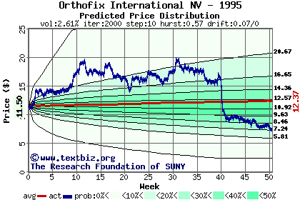 Predicted price distribution