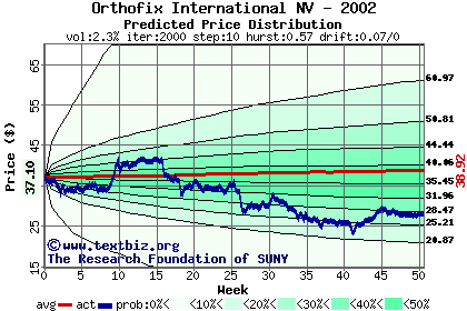 Predicted price distribution