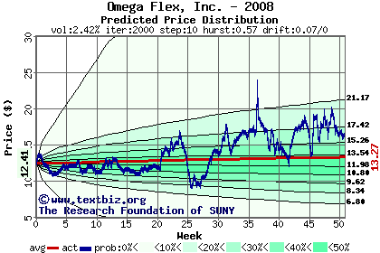 Predicted price distribution