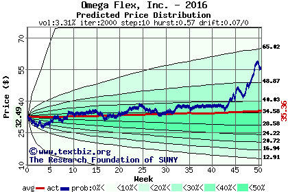 Predicted price distribution