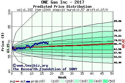 Predicted price distribution