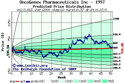 Predicted price distribution